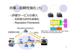 対策 - 信頼性強化 (1)

  評価サービスの導⼊
      利⽤者の評判を数値化
      Reputation Framework

       Reputation Framework
                                      出典: Phillip J. Windley, Kevin Tew, Devlin Daley,
評価情報の収集                       [認可]    “A Framework for Building Reputation”


                      IdP               SP
利⽤者
          IdP
                            [識別・認証]
                IdP          IdP

                                                                                27
 
