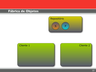 Fábrica de Objetos

                     Repositório


                        S          P




      Cliente 1                        Cliente 2




                                                   10
 
