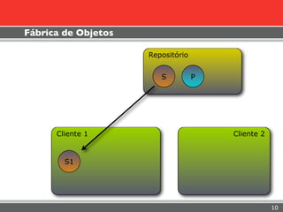 Fábrica de Objetos

                     Repositório


                        S          P




      Cliente 1                        Cliente 2


        S1




                                                   10
 