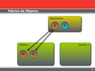 Fábrica de Objetos

                       Repositório


                          S          P




      Cliente 1                          Cliente 2


        S1        S1




                                                     10
 