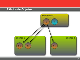 Fábrica de Objetos

                       Repositório


                          S          P




      Cliente 1                          Cliente 2


        S1        S1             S1




                                                     10
 
