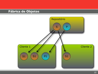 Fábrica de Objetos

                            Repositório


                               S          P




      Cliente 1                               Cliente 2


        S1        S1   P1             S1




                                                          10
 