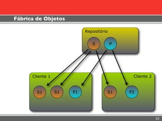 Fábrica de Objetos

                            Repositório


                               S          P




      Cliente 1                                Cliente 2


        S1        S1   P1             S1      P2




                                                           10
 
