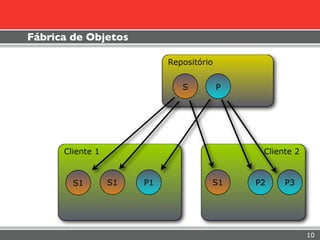 Fábrica de Objetos

                            Repositório


                               S          P




      Cliente 1                                Cliente 2


        S1        S1   P1             S1      P2    P3




                                                           10
 