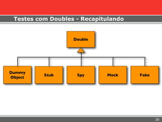Testes com Doubles - Recapitulando


                   Double




Dummy
          Stub      Spy      Mock     Fake
Object




                                             26
 