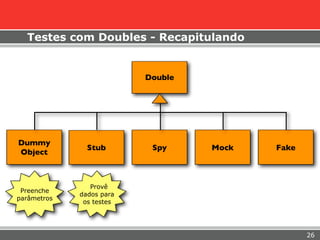 Testes com Doubles - Recapitulando


                          Double




Dummy
               Stub        Spy     Mock   Fake
Object



                Provê
 Preenche
             dados para
parâmetros
              os testes




                                                 26
 