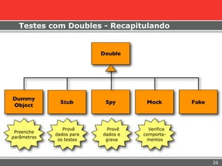 Testes com Doubles - Recapitulando


                          Double




Dummy
               Stub        Spy       Mock        Fake
Object



                Provê      Provê      Verifica
 Preenche
             dados para   dados e   comporta-
parâmetros
              os testes    grava     mentos




                                                        26
 