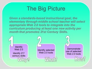 The Big Picture Given a standards-based instructional goal, the elementary through middle school teacher will select appropriate Web 2.0 tools to integrate into the curriculum producing at least one new activity per month that promotes 21st Century Skills. Why? What? How? Identify Web 2.0 Identify 21 st century skills 1 Demonstrate use of selected  Web 2.0 tools 3 Identify selected Web 2.0 tools 2 