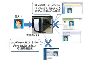 検索エンジン
リンクを切って、Aのペー
ジへアクセスできないよう
にする：忘れられる権利
個人：A
Aのデータが出ているペー
ジを収集しないようにす
る：追跡拒否権
 