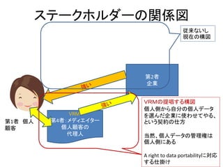 ステークホルダーの関係図
第2者
企業
VRM:
第4者：メディエイター
個人顧客の
代理人
第1者 個人
顧客
ＶＲＭの提唱する構図
個人側から自分の個人データ
を選んだ企業に使わせてやる、
という契約の仕方
当然、個人データの管理権は
個人側にある
A right to data portabilityに対応
する仕掛け
従来ないし
現在の構図
 