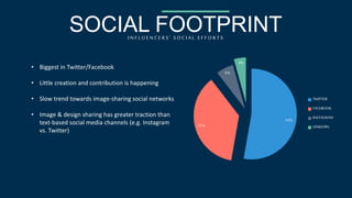 SOCIAL FOOTPRINT 
I N F L U E N C E R S ’ S O C I A L E F F O R T S 
53% 
37% 
6% 
4% 
TWITTER 
FACEBOOK 
INSTAGRAM 
LINKEDIN 
• Biggest in Twitter/Facebook 
• Little creation and contribution is happening 
• Slow trend towards image-sharing social networks 
• Image & design sharing has greater traction than 
text-based social media channels (e.g. Instagram 
vs. Twitter) 
 