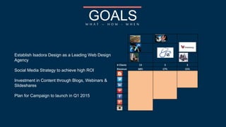 OBJECTIVES 
S M A R T 
1) Increase Social 
Media Community 
across identified 
channels 
2) Increase Video 
Content through 
Webinars 
1) Create Content 
Marketing 
Calendar 
2) Monitor 
Daily/Weekly/ 
Monthly Trends 
1) Build Team to 
Develop Content 
2) Engage Clients 
for Hosting 
Webinars 
1) Showcase 
Expertise in 
Web Design 
2) Demonstrate 
Business 
Outcomes for 
specific Verticals 
1) By 3-15 Increase 
Pinterest and 
LinkedIn by 50% 
2) Increase Effective 
Tweets by 50% for 
all of 2015 
 