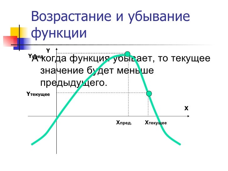 Возрастающая функция признак возрастания функции. Признак убывания функции. Просежутки взрастание и убывания. Возрастание и убывание функции формула. Условие убывания функции.