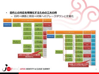 •

目的との対応を明確化するための工夫の例
– 目的⇒課題と原因⇒対策へのブレークダウンと定量化

18

 