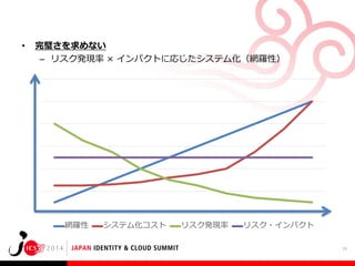 •

完璧さを求めない
– リスク発現率 × インパクトに応じたシステム化（網羅性）

網羅性

システム化コスト

リスク発現率

リスク・インパクト
19

 