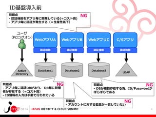 ID基盤導入前
問題点
- 認証機能をアプリ毎に開発している(=コスト高)
- アプリ毎に認証が発生する（＝生産性低下）

ユーザ
（PCログオン）

NG

WebアプリB

WebアプリC

C/Sアプリ

認証機能

Active
Directory

WebアプリA

認証機能

認証機能

認証機能

DataBase1

Database2

Database3

問題点
NG
- アプリ毎に認証DBがあり、 DB毎に管理
者が存在する（＝コスト高）
- ID情報の入力は手動で行われている

LDAP

問題点
NG
- DBが複数存在する為、ID/Passwordが
ばらばらである
問題点
NG
- アカウントに対する監査が一貫していない
8

 