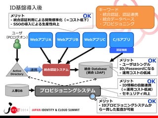 ID基盤導入後
メリット
OK
- 統合認証利用による開発標準化（＝コスト低下）
- SSOの導入による生産性向上
ユーザ
（PCログオン）

WebアプリA

WebアプリB

キーワード
・統合認証、認証連携
・統合データベース
・プロビジョニング

WebアプリC

C/Sアプリ
認証機能

Active
Directory

人事DB

連携

統合認証システム

統合 Database
(統合 LDAP)

プロビジョニングシステム

メリット
OK
- ユーザはシングル
ID/Passwordになる
- 運用コストの低減
メリット
OK
- ID情報の自動連携
（＝運用コスト低減）
- セキュリティ向上

メリット
OK
- IDプロビジョニングシステムか
ら一貫した監査が可能
9

 