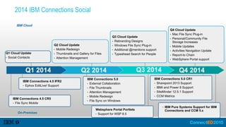 5
IBM Cloud
Q1 Cloud Update
● Social Contacts
Q2 Cloud Update
● Mobile Redesign
● Thumbnails and Gallery for Files
● Attention Management
IBM Connections 4.5 IFR2
● Ephox EditLive! Support
Q3 Cloud Update
● Rebranding Designs
● Windows File Sync Plug-in
● Additional @mentions support
● Typeahead Search for People
Q4 Cloud Update
● Mac File Sync Plug-in
● Personal/Community File  
Storage Increases
● Mobile Updates
● Activities Navigation Update
● Report-to Chain
● WebSphere Portal support
On-Premises
Q1 2014 Q2 2014 Q3 2014 Q4 2014
IBM Connections 4.5 CR5
● File Sync Mobile
IBM Connections 5.0
● External Collaboration
● File Thumbnails
● Attention Management
● Mobile Redesign
● File Sync on Windows
Websphere Portal Portlets
● Support for WSP 8.5
IBM Connections 5.0 CR1
● Sharepoint 2013 Support
● IBMi and Power 8 Support
● SiteMinder 12.5.1 Support
● CCM Metrics
● IBM Pure Systems Support for IBM
Connections and CCM 5.x
2014 IBM Connections Social
 