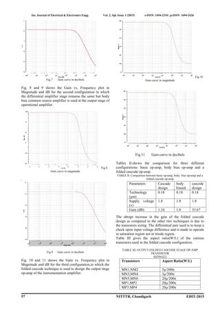 Int. Journal of Electrical & Electronics Engg. Vol. 2, Spl. Issue 1 (2015) e-ISSN: 1694-2310 | p-ISSN: 1694-2426
57 NITTTR, Chandigarh EDIT-2015
Fig.7 Gain curve in decibels
Fig. 8 and 9 shows the Gain vs. Frequency plot in
Magnitude and dB for the second configuration in which
the differential amplifier stage remains the same but body
bias common source amplifier is used at the output stage of
operational amplifier.
Fig.8
Gain curve in magnitude
.
Fig.9 Gain curve in decibels
Fig. 10 and 11 shows the Gain vs. Frequency plot in
Magnitude and dB for the third configuration,in which the
folded cascode technique is used to design the output stage
op-amp of the instrumentation amplifier.
Fig.10
Gain curve in magnitude
Fig.11 Gain curve in decibels
Tables II.shows the comparison for three different
configurations: basic op-amp, body bias op-amp and a
folded cascode op-amp.
TABLE II: Comparison between basic op-amp, body bias op-amp and a
folded cascode op-amp
The abrupt increase in the gain of the folded cascode
design as compared to the other two techniques is due to
the transistors sizing. The differential pair used is to keep a
check upon input voltage difference and is made to operate
in saturation region not in triode region.
Table III gives the aspect ratio(W/L) of the various
transistors used in the folded cascode configuration.
TABLE III: OUTPUT FOLDED CASCODE STAGE OP-AMP
TRANSISTOR
SIZING[2]
Transistors Aspect Ratio(W/L)
MN1,NM2 5μ/200n
MN3,MN4 3μ/200n
MN5,MN6 20μ/200n
MP1,MP2 20μ/200n
MP3.MP4 20μ/200n
Parameters Cascade
design
body
biased
cascode
design
Technology
(μm)
0.18 0.18 0.18
Supply voltage
(v)
1.8 1.8 1.8
Gain (dB) 1.24 1.8 33.67
 