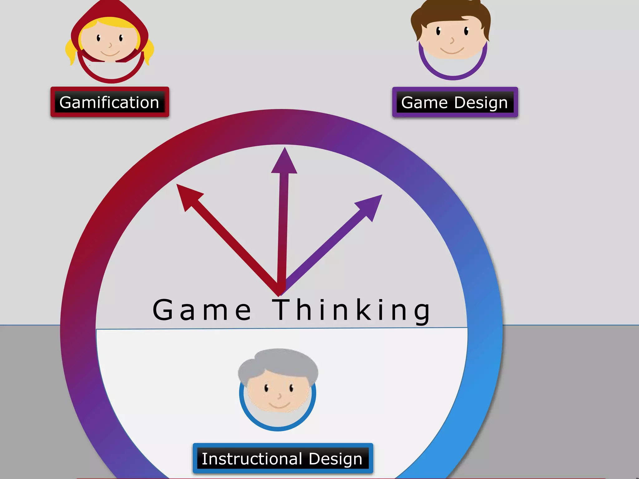 Instructional Design
Gamification Game Design
G a m e T h i n k i n g
 
