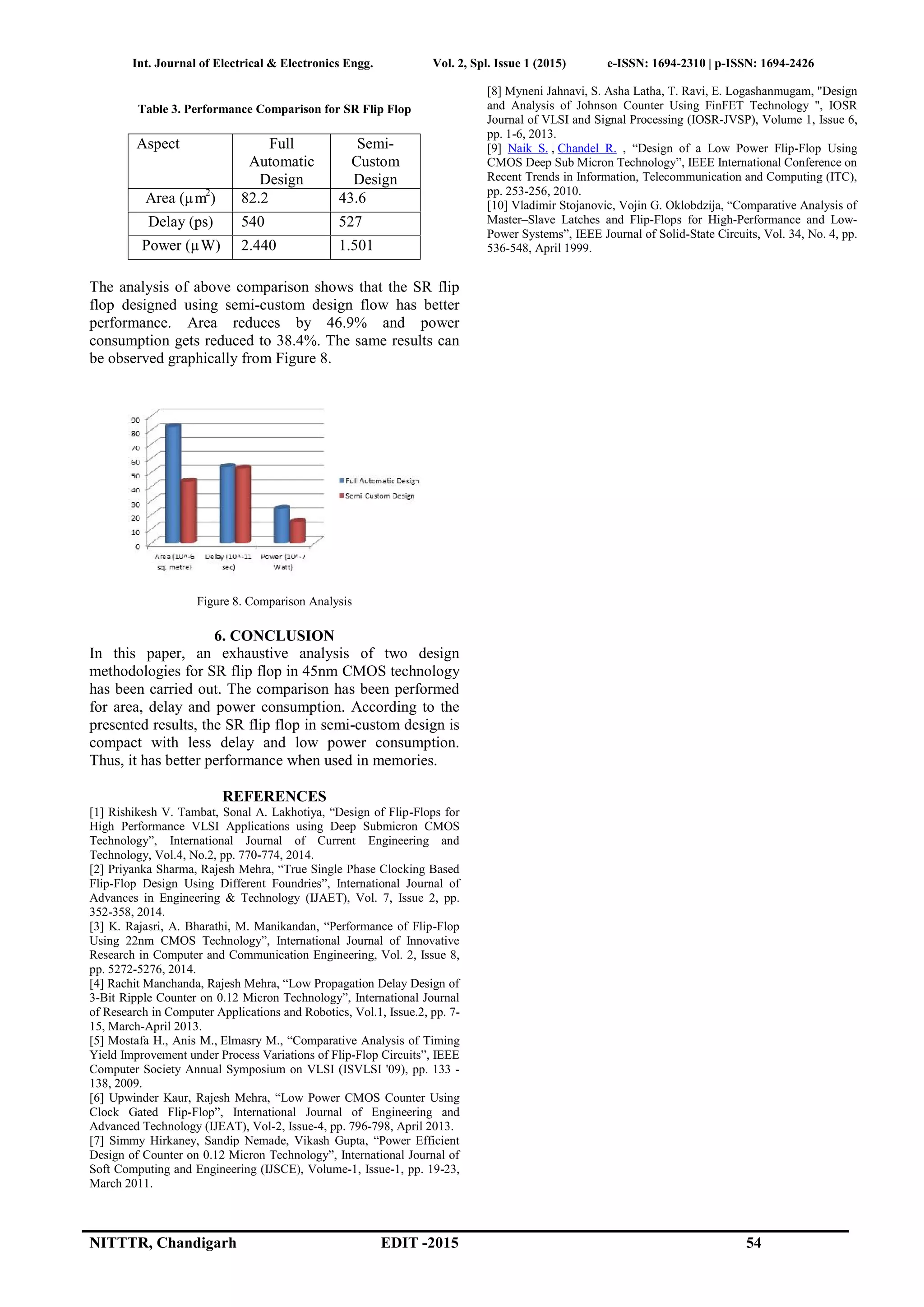 Int. Journal of Electrical & Electronics Engg. Vol. 2, Spl. Issue 1 (2015) e-ISSN: 1694-2310 | p-ISSN: 1694-2426
NITTTR, Chandigarh EDIT -2015 54
Table 3. Performance Comparison for SR Flip Flop
Aspect Full
Automatic
Design
Semi-
Custom
Design
Area (µm2
) 82.2 43.6
Delay (ps) 540 527
Power (µW) 2.440 1.501
The analysis of above comparison shows that the SR flip
flop designed using semi-custom design flow has better
performance. Area reduces by 46.9% and power
consumption gets reduced to 38.4%. The same results can
be observed graphically from Figure 8.
Figure 8. Comparison Analysis
6. CONCLUSION
In this paper, an exhaustive analysis of two design
methodologies for SR flip flop in 45nm CMOS technology
has been carried out. The comparison has been performed
for area, delay and power consumption. According to the
presented results, the SR flip flop in semi-custom design is
compact with less delay and low power consumption.
Thus, it has better performance when used in memories.
REFERENCES
[1] Rishikesh V. Tambat, Sonal A. Lakhotiya, “Design of Flip-Flops for
High Performance VLSI Applications using Deep Submicron CMOS
Technology”, International Journal of Current Engineering and
Technology, Vol.4, No.2, pp. 770-774, 2014.
[2] Priyanka Sharma, Rajesh Mehra, “True Single Phase Clocking Based
Flip-Flop Design Using Different Foundries”, International Journal of
Advances in Engineering & Technology (IJAET), Vol. 7, Issue 2, pp.
352-358, 2014.
[3] K. Rajasri, A. Bharathi, M. Manikandan, “Performance of Flip-Flop
Using 22nm CMOS Technology”, International Journal of Innovative
Research in Computer and Communication Engineering, Vol. 2, Issue 8,
pp. 5272-5276, 2014.
[4] Rachit Manchanda, Rajesh Mehra, “Low Propagation Delay Design of
3-Bit Ripple Counter on 0.12 Micron Technology”, International Journal
of Research in Computer Applications and Robotics, Vol.1, Issue.2, pp. 7-
15, March-April 2013.
[5] Mostafa H., Anis M., Elmasry M., “Comparative Analysis of Timing
Yield Improvement under Process Variations of Flip-Flop Circuits”, IEEE
Computer Society Annual Symposium on VLSI (ISVLSI '09), pp. 133 -
138, 2009.
[6] Upwinder Kaur, Rajesh Mehra, “Low Power CMOS Counter Using
Clock Gated Flip-Flop”, International Journal of Engineering and
Advanced Technology (IJEAT), Vol-2, Issue-4, pp. 796-798, April 2013.
[7] Simmy Hirkaney, Sandip Nemade, Vikash Gupta, “Power Efficient
Design of Counter on 0.12 Micron Technology”, International Journal of
Soft Computing and Engineering (IJSCE), Volume-1, Issue-1, pp. 19-23,
March 2011.
[8] Myneni Jahnavi, S. Asha Latha, T. Ravi, E. Logashanmugam, "Design
and Analysis of Johnson Counter Using FinFET Technology ", IOSR
Journal of VLSI and Signal Processing (IOSR-JVSP), Volume 1, Issue 6,
pp. 1-6, 2013.
[9] Naik S. , Chandel R. , “Design of a Low Power Flip-Flop Using
CMOS Deep Sub Micron Technology”, IEEE International Conference on
Recent Trends in Information, Telecommunication and Computing (ITC),
pp. 253-256, 2010.
[10] Vladimir Stojanovic, Vojin G. Oklobdzija, “Comparative Analysis of
Master–Slave Latches and Flip-Flops for High-Performance and Low-
Power Systems”, IEEE Journal of Solid-State Circuits, Vol. 34, No. 4, pp.
536-548, April 1999.
 