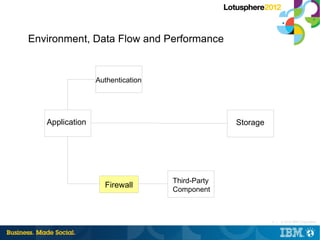 Environment, Data Flow and Performance


                 Authentication




   Application                                  Storage




                                  Third-Party
                   Firewall
                                  Component



                                                          8 |   © 2012 IBM Corporation
 