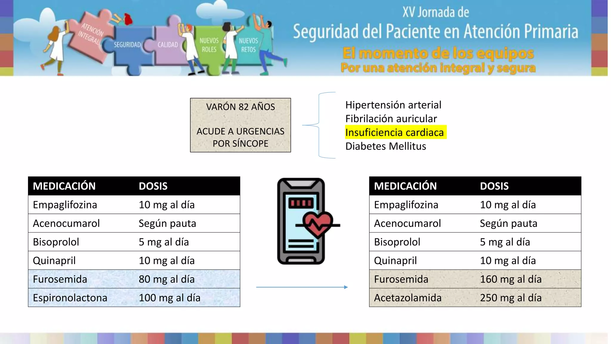 VARÓN 82 AÑOS
ACUDE A URGENCIAS
POR SÍNCOPE
Hipertensión arterial
Fibrilación auricular
Insuficiencia cardiaca
Diabetes Mellitus
MEDICACIÓN DOSIS
Empaglifozina 10 mg al día
Acenocumarol Según pauta
Bisoprolol 5 mg al día
Quinapril 10 mg al día
Furosemida 80 mg al día
Espironolactona 100 mg al día
MEDICACIÓN DOSIS
Empaglifozina 10 mg al día
Acenocumarol Según pauta
Bisoprolol 5 mg al día
Quinapril 10 mg al día
Furosemida 160 mg al día
Acetazolamida 250 mg al día
 