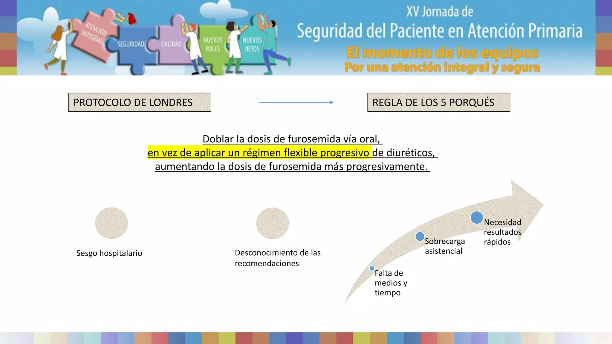 PROTOCOLO DE LONDRES REGLA DE LOS 5 PORQUÉS
Doblar la dosis de furosemida vía oral,
en vez de aplicar un régimen flexible progresivo de diuréticos,
aumentando la dosis de furosemida más progresivamente.
Falta de
medios y
tiempo
Sobrecarga
asistencial
Necesidad
resultados
rápidos
Sesgo hospitalario Desconocimiento de las
recomendaciones
 