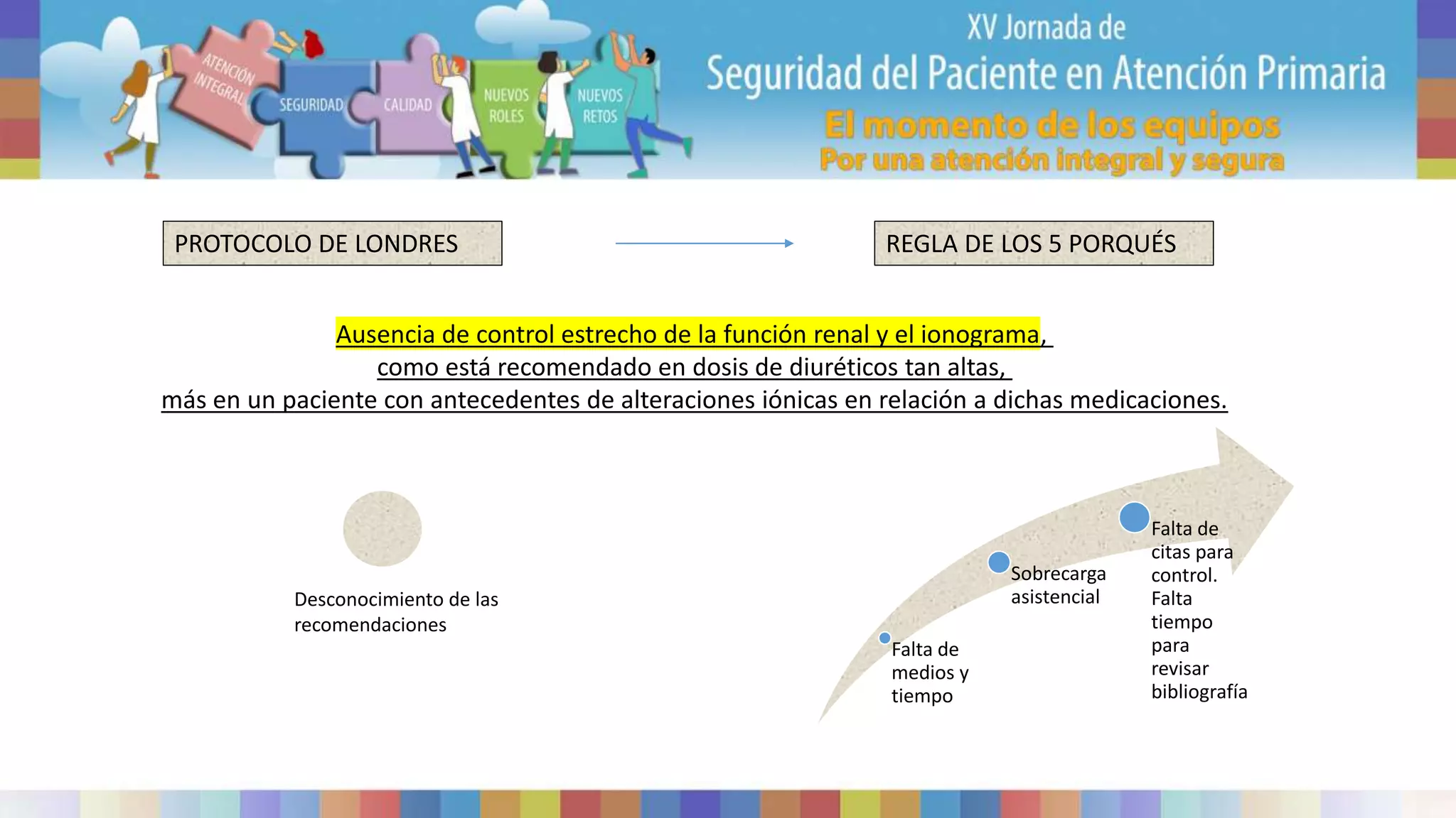 PROTOCOLO DE LONDRES REGLA DE LOS 5 PORQUÉS
Ausencia de control estrecho de la función renal y el ionograma,
como está recomendado en dosis de diuréticos tan altas,
más en un paciente con antecedentes de alteraciones iónicas en relación a dichas medicaciones.
Falta de
medios y
tiempo
Sobrecarga
asistencial
Falta de
citas para
control.
Falta
tiempo
para
revisar
bibliografía
Desconocimiento de las
recomendaciones
 