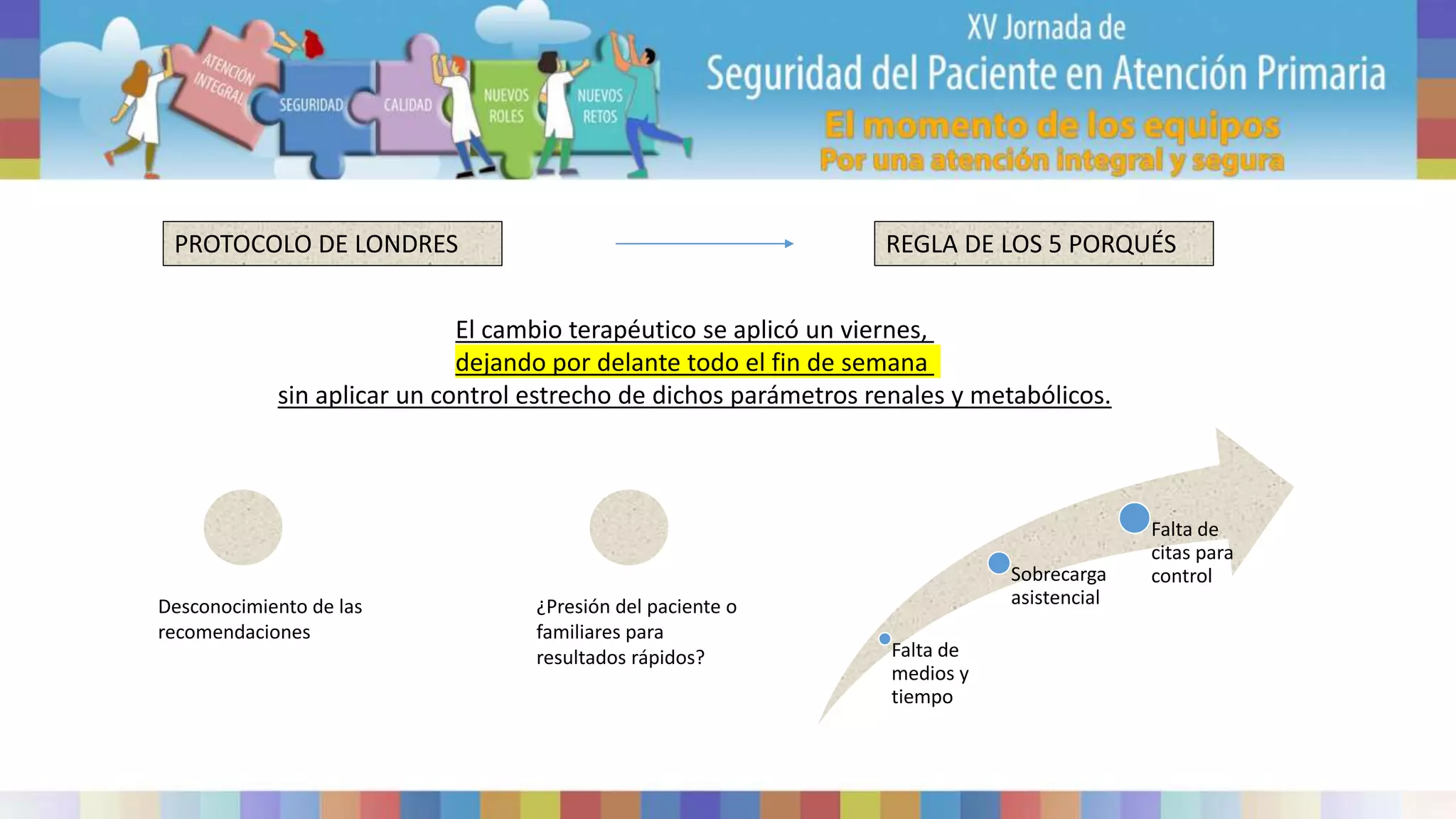 PROTOCOLO DE LONDRES REGLA DE LOS 5 PORQUÉS
El cambio terapéutico se aplicó un viernes,
dejando por delante todo el fin de semana
sin aplicar un control estrecho de dichos parámetros renales y metabólicos.
Falta de
medios y
tiempo
Sobrecarga
asistencial
Falta de
citas para
control
Desconocimiento de las
recomendaciones
¿Presión del paciente o
familiares para
resultados rápidos?
 
