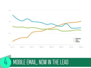MOBILE EMAIL, NOW IN THE LEAD
 