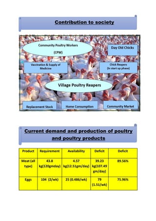 About Poultry in Bangladesh.