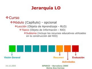 Jerarquía LO Curso Módulo  (Capítulo) - opcional Lección  (Objeto de Aprendizaje - RLO) Tópico  (Objeto de Información – RIO) Subtema  (incluye los recursos educativos utilizados en la construcción del RIO) 19.10.2005 SPDECE – Barcelona 2005  Doina Ana Cernea Visión General Resumen Actividades Evaluación 