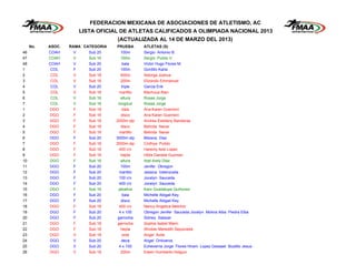 FEDERACION MEXICANA DE ASOCIACIONES DE ATLETISMO, AC
                        LISTA OFICIAL DE ATLETAS CALIFICADOS A OLIMPIADA NACIONAL 2013
                                    (ACTUALIZADA AL 14 DE MARZO DEL 2013)
     No.   ASOC.   RAMA CATEGORIA   PRUEBA       ATLETAS (S)
46         COAH     V      Sub 20      100m      Sergio Antonio B.
47         COAH     V      Sub 16      100m      Sergio Pulido V.
48         COAH     V      Sub 20       bala     Victor Hugo Flores M.
1           COL     F      Sub 20      100m      Gordillo Karla
2           COL     V      Sub 18      400m      Astorga Joshua
3           COL     V      Sub 18      200m      Elizondo Emmanuel
4           COL     V      Sub 20      triple    Garcia Erik
5           COL     V      Sub 18     martillo   Machuca Alan
6           COL     V      Sub 16      altura    Rosas Jorge
7           COL     V      Sub 16    longitud    Rosas Jorge
1          DGO      F      Sub 18       bala     Ana Karen Guerrero
2          DGO      F      Sub 18      disco     Ana Karen Guerrero
3          DGO      F      Sub 18   2000m stp    Andrea Estefany Banderas
4          DGO      F      Sub 18      disco     Belinda Navar
5          DGO      F      Sub 18     martillo   Belinda Navar
6          DGO      F      Sub 20   3000m stp    Bibiana Diaz
7          DGO      F      Sub 18   2000m stp    Cinthya Pulido
8          DGO      F      Sub 18     400 c/v    Haremy Itzel Lopez
9          DGO      F      Sub 18      hepta     Hilda Daniela Guzman
10         DGO      F      Sub 16      altura    Itzel Arely Diaz
11         DGO      F      Sub 20      100m      Jenifer Obregon
12         DGO      F      Sub 20     martillo   Jessica Valenzuela
13         DGO      F      Sub 20     100 c/v    Jocelyn Sauceda
14         DGO      F      Sub 20     400 c/v    Jocelyn Sauceda
15         DGO      F      Sub 16    jabalina    Karo Guadalupe Quiñonez
16         DGO      F      Sub 20       bala     Michelle Abigail Key
17         DGO      F      Sub 20      disco     Michelle Abigail Key
18         DGO      F      Sub 18     400 c/v    Nancy Angelica Melchor
19         DGO      F      Sub 20     4 x 100    Obregon Jenifer Sauceda Jocelyn Molina Alba Piedra Elba
20         DGO      F      Sub 20    garrocha    Sidney Salazar
21         DGO      F      Sub 18    garrocha    Sophia Isabel Marin
22         DGO      F      Sub 18      hepta     Winiber Meredith Sepulveda
23         DGO      V      Sub 18       octa     Angel Avila
24         DGO      V      Sub 20      deca      Angel Ontiveros
25         DGO      V      Sub 20     4 x 100    Echeverria Jorge Flores Hiram Lopez Gessael Bustillo Jesus
26         DGO      V      Sub 18      200m      Edwin Humberto Holguin
 