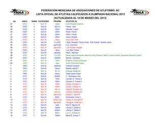 FEDERACION MEXICANA DE ASOCIACIONES DE ATLETISMO, AC
                        LISTA OFICIAL DE ATLETAS CALIFICADOS A OLIMPIADA NACIONAL 2013
                                    (ACTUALIZADA AL 14 DE MARZO DEL 2013)
     No.   ASOC.   RAMA CATEGORIA   PRUEBA      ATLETAS (S)
27         DGO      V      Sub 16      hepta    Erick Roberto Melchor
28         DGO      V      Sub 20     400 c/v   Fabian Soto
29         DGO      V      Sub 20      200m     Gessael Lopez
30         DGO      V      Sub 20      200m     Hiram Flores
31         DGO      V      Sub 20      400m     Hiram Flores
32         DGO      V      Sub 20      400m     Jesus Bustillo
33         DGO      V      Sub 18      disco    Jose Juan Soto
34         DGO      V      Sub 20     4 x 400   Lopez Gessael Flores Hiram Soto Fabian Bustillo Jesus
35         DGO      V      Sub 20    garrocha   Luis Guerrero
36         DGO      V      Sub 18    garrocha   Luis Ernesto Vargas
37         DGO      V      Sub 20      deca     Luis Raul Torres
38         DGO      V      Sub 20    jabalina   Pedro Ramirez
39         DGO      V      Sub 16     4 x 100   Perez Jose Emmanuel Melchor Erick Roberto Meraz Carlos Daniel Zamarripa Roberto Carlos
40         DGO      V      Sub 20    10000m     Ramon Gonzalez
41         DGO      V      Sub 16      100m     Roberto Carlos Zamarripa
42         DGO      V      Sub 16       bala    Victor Edmundo Saenz
1          GRO      F      Sub 20    jabalina   Ocampo Suzana
2          GRO      F      Sub 20      altura   Radilla Liliana F.
3          GRO      F      Sub 16      80 c/v   Zuluaga Alejandra
4          GRO      V      Sub 20      altura   Casarrubias Cesar
1          GTO      F      Sub 20     5000m     C. Rodriguez Ana
2          GTO      F      Sub 20      100m     Carmen S. Torres S.
3          GTO      F      Sub 20      200m     Carmen S. Torres S.
4          GTO      F      Sub 18      100m     Cecilia Tamayo G.
5          GTO      F      Sub 18      200m     Cecilia Tamayo G.
6          GTO      F      Sub 18     100 c/v   Celia M. Pacheco M.
7          GTO      F      Sub 18     400 c/v   Celia M. Pacheco M.
8          GTO      F      Sub 18    garrocha   Erandi C. Ibarra P.
9          GTO      F      Sub 20      800m     Esmeralda Silva C.
10         GTO      F      Sub 18   2000m stp   Evelyn A. Acevedo R.
11         GTO      F      Sub 18    garrocha   Georgina Gutierrez J.
12         GTO      F      Sub 20       bala    Itzel G. Aguirre M.
13         GTO      F      Sub 20     1500m     Liliana C. Ojeda S.
14         GTO      F      Sub 20     3000m     Liliana C. Ojeda S.
15         GTO      F      Sub 16      800m     Luz A. Jimenez B.
16         GTO      F      Sub 20     1500m     Maria R. Arroyo Y.
 
