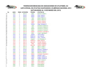 FEDERACION MEXICANA DE ASOCIACIONES DE ATLETISMO, AC
                        LISTA OFICIAL DE ATLETAS CALIFICADOS A OLIMPIADA NACIONAL 2013
                                    (ACTUALIZADA AL 14 DE MARZO DEL 2013)
     No.   ASOC.   RAMA CATEGORIA   PRUEBA      ATLETAS (S)
17         GTO      F      Sub 16      800m     Norma A. Chavez L.
18         GTO      F      Sub 20     3000m     Sonia Laguna L.
19         GTO      F      Sub 20     5000m     Sonia Laguna L.
20         GTO      V      Sub 16      100m     Bryan A. Barron H.
21         GTO      V      Sub 16      200m     Bryan A. Barron H.
22         GTO      V      Sub 18     1500m     David D. Cortes A.
23         GTO      V      Sub 18      800m     David D. Cortes A.
24         GTO      V      Sub 20    10000m     Diego Rodriguez R.
25         GTO      V      Sub 16      100m     Fernando A. Barreto O.
26         GTO      V      Sub 16      200m     Fernando A. Barreto O.
27         GTO      V      Sub 16     2000m     Francisco A. Corona C.
28         GTO      V      Sub 16      800m     Francisco A. Corona C.
29         GTO      V      Sub 18     3000m     Francisco J. Gonzalez Ll.
30         GTO      V      Sub 16      800m     Jorge A. Aguiñaga B.
31         GTO      V      Sub 20    10000m     Jose N. Mota L.
32         GTO      V      Sub 20   10000m w    Juan Noria M.
33         GTO      V      Sub 20   10000m w    Juan L. Flores R.
34         GTO      V      Sub 16    longitud   Luis Rodriguez G.
35         GTO      V      Sub 18   10000m w    Martin Noria M.
36         GTO      V      Sub 18    garrocha   Osvaldo Rocha A.
37         GTO      V      Sub 18      200m     Sergio A. Padilla N.
38         GTO      V      Sub 18    garrocha   Zabiel E. Valdez P.
1          HGO      F      Sub 16      100m     Akari Z. Jurado J.
2          HGO      F      Sub 16      200m     Akari Z. Jurado J.
3          HGO      F      Sub 20      400m     Brenda G. Cabañas C.
4          HGO      F      Sub 20      800m     Brenda P. Beteta H.
5          HGO      F      Sub 16      200m     Monica S. Ceron D.
6          HGO      V      Sub 18     3000m     Cristopher Escamilla C.
7          HGO      V      Sub 20     1500m     Eduardo Lugo C.
8          HGO      V      Sub 20     1500m     Eugenio Godinez R.
9          HGO      V      Sub 20      800m     Eugenio Godinez R.
10         HGO      V      Sub 16      200m     Juan P. Viveros C.
11         HGO      V      Sub 18      400m     Luis D. Perez L.
12         HGO      V      Sub 18      800m     Luis D. Perez L.
1          IDDF     F      Sub 16     2000m     Alcala Melissa
2          IDDF     F      Sub 16      800m     Alcala Melissa
 