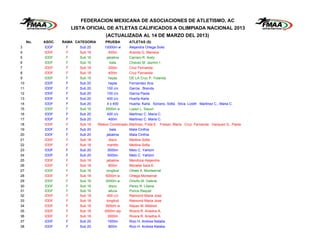 FEDERACION MEXICANA DE ASOCIACIONES DE ATLETISMO, AC
                        LISTA OFICIAL DE ATLETAS CALIFICADOS A OLIMPIADA NACIONAL 2013
                                        (ACTUALIZADA AL 14 DE MARZO DEL 2013)
     No.   ASOC.   RAMA CATEGORIA       PRUEBA         ATLETAS (S)
3          IDDF     F      Sub 20       10000m w       Alejandra Ortega Solis
4          IDDF     F      Sub 18          400m        Aranda G. Mariana
5          IDDF     F      Sub 16         jabalina     Carraro R. Arely
6          IDDF     F      Sub 16           bala       Chavez M. Jazmin I.
7          IDDF     F      Sub 18          200m        Cruz Fernanda
8          IDDF     F      Sub 18          400m        Cruz Fernanda
9          IDDF     F      Sub 16          hepta       DE LA Cruz P. Yolanda
10         IDDF     F      Sub 20          hepta       Fernandez Ana
11         IDDF     F      Sub 20         100 c/v      Garcia . Brenda
12         IDDF     F      Sub 20         100 c/v      Garcia Paola
13         IDDF     F      Sub 20         400 c/v      Huerta Karla
14         IDDF     F      Sub 20         4 x 400      Huerta, Karla Soriano, Sofia Silva, Lizeth Martinez C., Maria C.
15         IDDF     F      Sub 16        3000m w       Lopez L. Sayuri
16         IDDF     F      Sub 20         400 c/v      Martinez C. Maria C.
17         IDDF     F      Sub 20          400m        Martinez C. Maria C.
18         IDDF     F      Sub 18   Relevo Combinado   Martinez, Frida E. Fresan, Maria Cruz, Fernanda Vazquez G., Paola
19         IDDF     F      Sub 20           bala       Mata Cinthia
20         IDDF     F      Sub 20         jabalina     Mata Cinthia
21         IDDF     F      Sub 18           disco      Medina Sofia
22         IDDF     F      Sub 18         martillo     Medina Sofia
23         IDDF     F      Sub 20          3000m       Melo C. Yahtziri
24         IDDF     F      Sub 20          5000m       Melo C. Yahtziri
25         IDDF     F      Sub 18         jabalina     Mendoza Alejandra
26         IDDF     F      Sub 18          800m        Morales Sara E.
27         IDDF     F      Sub 16        longitud      Oñate A. Montserrat
28         IDDF     F      Sub 18        5000m w       Ortega Monserrat
29         IDDF     F      Sub 16        3000m w       Ortuño M. Valeria
30         IDDF     F      Sub 16           disco      Perez R. Liliana
31         IDDF     F      Sub 16          altura      Ponce Raquel
32         IDDF     F      Sub 18         400 c/v      Raimond Maria Jose
33         IDDF     F      Sub 18        longitud      Raimond Maria Jose
34         IDDF     F      Sub 18        5000m w       Rayan M. Mildred
35         IDDF     F      Sub 18       2000m stp      Rivera R. Ariadna A.
36         IDDF     F      Sub 18          3000m       Rivera R. Ariadna A.
37         IDDF     F      Sub 20          1500m       Rizo H. Andrea Natalia
38         IDDF     F      Sub 20          800m        Rizo H. Andrea Natalia
 