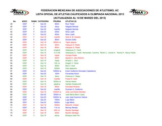 FEDERACION MEXICANA DE ASOCIACIONES DE ATLETISMO, AC
                        LISTA OFICIAL DE ATLETAS CALIFICADOS A OLIMPIADA NACIONAL 2013
                                    (ACTUALIZADA AL 14 DE MARZO DEL 2013)
     No.   ASOC.   RAMA CATEGORIA   PRUEBA       ATLETAS (S)
39         IDDF     F      Sub 20      800m      Ruiz Thalia
40         IDDF     F      Sub 20      disco     Salgado Brenda
41         IDDF     F      Sub 20     martillo   Salgado Brenda
42         IDDF     F      Sub 20      200m      Silva Lizeth
43         IDDF     F      Sub 20      400m      Silva Lizeth
44         IDDF     F      Sub 18     martillo   Solis A. M. Daniela
45         IDDF     F      Sub 20      800m      Soriano Sofia
46         IDDF     F      Sub 18   5000m w      Tapia Jessica
47         IDDF     F      Sub 18      400m      Vazquez G. Paola
48         IDDF     F      Sub 18      800m      Vazquez G. Paola
49         IDDF     F      Sub 16    longitud    Velazquez D. Yareli
50         IDDF     F      Sub 16    4 X 100     Velazquez D., Yareli Hernandez, Carolina Muñiz C., Ursula A. Rocha H., Nancy Paola
51         IDDF     F      Sub 18      hepta     Vizcaya Paola
52         IDDF     V      Sub 18      400m      Aguilar A. Julio Antonio
53         IDDF     V      Sub 16      hepta     Amador L. Saul
54         IDDF     V      Sub 16     100 c/v    Aragòn V. Oscar
55         IDDF     V      Sub 16      800m      Boiz Z. Axel
56         IDDF     V      Sub 16     2000m      Diaz alejandro
57         IDDF     V      Sub 20   10000m w     Erwin Guillermo Gonzalez Castellanos
58         IDDF     V      Sub 20      100m      Fernandez Kevin
59         IDDF     V      Sub 16      disco     Florencio V. Diego
60         IDDF     V      Sub 18     martillo   Flores R. Uziel
61         IDDF     V      Sub 16   3000m w      Garcia Hector
62         IDDF     V      Sub 16    jabalina    Garfias Ometecuhtli
63         IDDF     V      Sub 18      800m      Gonzalez Ricardo
64         IDDF     V      Sub 20     martillo   Guzman G. Guillermo
65         IDDF     V      Sub 18   10000m w     Jose Luis Doctor Morales
66         IDDF     V      Sub 20   3000m w      José María Marín López
67         IDDF     V      Sub 20   10000m w     Juan Jose Guerrero Galicia
68         IDDF     V      Sub 20     1500m      Lugo Mario
69         IDDF     V      Sub 20     5000m      Lugo Mario
70         IDDF     V      Sub 18     3000m      Meza M. Cristian
71         IDDF     V      Sub 20     110 c/v    Monroy Renato
72         IDDF     V      Sub 18     400 c/v    Muciño Santiago
73         IDDF     V      Sub 18      400m      Muciño Santiago
74         IDDF     V      Sub 16      altura    Murguia Jose Fdo.
 