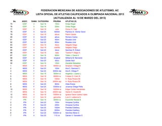 FEDERACION MEXICANA DE ASOCIACIONES DE ATLETISMO, AC
                        LISTA OFICIAL DE ATLETAS CALIFICADOS A OLIMPIADA NACIONAL 2013
                                    (ACTUALIZADA AL 14 DE MARZO DEL 2013)
     No.   ASOC.   RAMA CATEGORIA   PRUEBA       ATLETAS (S)
75         IDDF     V      Sub 16      100m      Ordaz Roger
76         IDDF     V      Sub 16      200m      Ordaz Roger
77         IDDF     V      Sub 18       octa     Ozcoy G. Yael
78         IDDF     V      Sub 20     5000m      Pacheco S. Osmar David
79         IDDF     V      Sub 18      altura    Pietrin Daniel
80         IDDF     V      Sub 20      altura    Romero Carlos
81         IDDF     V      Sub 20      400m      Rosales Uriel
82         IDDF     V      Sub 20      800m      Rosales Uriel
83         IDDF     V      Sub 18      disco     Salgado Diego
84         IDDF     V      Sub 18     martillo   Salgado Diego
85         IDDF     V      Sub 20      disco     Sanchez R. Edson
86         IDDF     V      Sub 18       bala     Tavera P. Diego A.
87         IDDF     V      Sub 16      800m      Tellez J. David A.
88         IDDF     V      Sub 20    longitud    Williams M. Bernardo
89         IDDF     V      Sub 20      disco     Zarate Saul
90         IDDF     V      Sub 16      100m      Zavaleta Sebastian
1          IMSS     F      Sub 18    5000m w     Amairani Ortega R.
2          IMSS     F      Sub 20      100m      Ana C. Ramirez C.
3          IMSS     F      Sub 20   3000m stp    Ana K. Ortega P.
4          IMSS     F      Sub 16    3000m w     Angelica I. Juarez L.
5          IMSS     F      Sub 18    5000m w     Cristian D. Colin R.
6          IMSS     F      Sub 18     1500m      H. Ruby Rivera DE
7          IMSS     F      Sub 18   2000m stp    H. Ruby Rivera DE
8          IMSS     F      Sub 20      800m      Hilda Rivera
9          IMSS     F      Sub 20   10000m w     Jovanna Ortega Peña
10         IMSS     V      Sub 18   10000m w     Edgar Cortez Hernández
11         IMSS     V      Sub 18   2000m stp    Hector E. Duarte M.
12         IMSS     V      Sub 18   10000m w     Ignacio David Juárez López
13         IMSS     V      Sub 18    garrocha    Luis G. Ledezma G.
1           IPN     F      Sub 16    3000m w     Escamilla Wanda B.
2           IPN     F      Sub 20      100m      Hinojosa Cynthia
3           IPN     F      Sub 20      200m      Hinojosa Cynthia
4           IPN     F      Sub 20     1500m      Paredes Estefany
5           IPN     F      Sub 20     3000m      Paredes Estefany
6           IPN     F      Sub 20   10000m w     Sanchez Maria G.
7           IPN     V      Sub 20     110 c/v    Galvan V. Gamalier E.
 