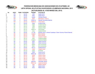 FEDERACION MEXICANA DE ASOCIACIONES DE ATLETISMO, AC
                        LISTA OFICIAL DE ATLETAS CALIFICADOS A OLIMPIADA NACIONAL 2013
                                    (ACTUALIZADA AL 14 DE MARZO DEL 2013)
     No.   ASOC.   RAMA CATEGORIA   PRUEBA       ATLETAS (S)
8           IPN     V      Sub 20      100m      Gaytan Kevin
9           IPN     V      Sub 20      200m      Gaytan Kevin
10          IPN     V      Sub 20     martillo   Gonzalez Ricardo
11          IPN     V      Sub 18      400m      Marmolejo E. Victor S.
12          IPN     V      Sub 20   10000m w     Salvador Hernandez Martinez
13          IPN     V      Sub 18   10000m w     Tinoco David
1           JAL     F      Sub 20      hepta     Arcadia Ambar
2           JAL     F      Sub 16      hepta     Arcadia Gemma
3           JAL     F      Sub 16      100m      Ascencio Paola
4           JAL     F      Sub 16      200m      Ascencio Paola
5           JAL     F      Sub 16    3000m w     Avila Andrea
6           JAL     F      Sub 16      disco     Azpeitia Brenda
7           JAL     F      Sub 20     4 x 100    Bautista Jazmin Jimenez Guadalupe Cibiran Veronica Romero Marcela
8           JAL     F      Sub 18    longitud    Bravo Alondra
9           JAL     F      Sub 18      triple    Bravo Alondra
10          JAL     F      Sub 18      100m      Camacho Yoselin
11          JAL     F      Sub 16      200m      Cardenas Natalia
12          JAL     F      Sub 16    longitud    Cardenas Natalia
13          JAL     F      Sub 20      400m      Cibiran Veronica
14          JAL     F      Sub 20      800m      Cibiran Veronica
15          JAL     F      Sub 16     2000m      De Loa Veronica
16          JAL     F      Sub 16      800m      De Loa Veronica
17          JAL     F      Sub 20     400 c/v    Dueñas Monica
18          JAL     F      Sub 18      hepta     Fregoso Sonia
19          JAL     F      Sub 16      hepta     Gil Sarahi
20          JAL     F      Sub 20     1500m      Gomez Ana R
21          JAL     F      Sub 20   3000m stp    Gomez Ana R
22          JAL     F      Sub 18     1500m      Gomez Lorena
23          JAL     F      Sub 18      800m      Gomez Lorena
24          JAL     F      Sub 18      hepta     Guijarro Evelyn
25          JAL     F      Sub 18      800m      Gutierrez Carolina
26          JAL     F      Sub 20    garrocha    Hernandez Jazmin
27          JAL     F      Sub 18   2000m stp    Ledezma Exbeide
28          JAL     F      Sub 18      triple    Madera Yesenia
29          JAL     F      Sub 20       bala     Madero Karen
30          JAL     F      Sub 20      disco     Madero Karen
 