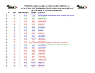 FEDERACION MEXICANA DE ASOCIACIONES DE ATLETISMO, AC
                        LISTA OFICIAL DE ATLETAS CALIFICADOS A OLIMPIADA NACIONAL 2013
                                        (ACTUALIZADA AL 14 DE MARZO DEL 2013)
     No.   ASOC.   RAMA CATEGORIA       PRUEBA         ATLETAS (S)
31          JAL     F      Sub 20        garrocha      Martinez Edit
32          JAL     F      Sub 20         4 x 400      Mendoza Mercedes Romero Marcela Jimenez Guadalupe Cibiran Veronica
33          JAL     F      Sub 16          100m        Mendoza Patricia
34          JAL     F      Sub 16          200m        Mendoza Patricia
35          JAL     F      Sub 18         400 c/v      Morales Paloma
36          JAL     F      Sub 18          400m        Morales Paloma
37          JAL     F      Sub 18         100 c/v      Moran Paola
38          JAL     F      Sub 18         400 c/v      Moran Paola
39          JAL     F      Sub 16          altura      Mota Cristina
40          JAL     F      Sub 20          altura      Muñoz Jessica
41          JAL     F      Sub 20          1500m       Nieto Alma
42          JAL     F      Sub 20          3000m       Nieto Alma
43          JAL     F      Sub 18          100m        Nuñez Tania
44          JAL     F      Sub 18        longitud      Nuñez Tania
45          JAL     F      Sub 20          800m        Pajarito Diana
46          JAL     F      Sub 20          3000m       Pajarito Noemi
47          JAL     F      Sub 20       3000m stp      Pajarito Noemi
48          JAL     F      Sub 18          100m        Ramos Melissa
49          JAL     F      Sub 18          200m        Ramos Melissa
50          JAL     F      Sub 18   Relevo Combinado   Ramos Melissa Moran Paola Morales Paloma Tavera Regina
51          JAL     F      Sub 16         4 x 100      Rincon Maria F Cardenas Natalia Mendoza Patricia Ascencio Paola
52          JAL     F      Sub 20          100m        Romero Marcela
53          JAL     F      Sub 20          200m        Romero Marcela
54          JAL     F      Sub 18         100 c/v      Solano Liliane
55          JAL     F      Sub 18        longitud      Solano Liliane
56          JAL     F      Sub 18          200m        Tavera Regina
57          JAL     F      Sub 18          400m        Tavera Regina
58          JAL     F      Sub 18         400 c/v      Torres Susana
59          JAL     F      Sub 18          400m        Torres Susana
60          JAL     F      Sub 18         jabalina     Vazquez Lenina
61          JAL     F      Sub 18         martillo     Vazquez Silvina I
62          JAL     F      Sub 18        5000m w       Velazquez Diana
63          JAL     F      Sub 20       3000m stp      Zapien Perla
64          JAL     V      Sub 18           bala       Aguilera Luis
65          JAL     V      Sub 20       3000m stp      Bautista Ivan
66          JAL     V      Sub 18          400m        Diaz Fabian
 