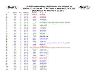 FEDERACION MEXICANA DE ASOCIACIONES DE ATLETISMO, AC
                     LISTA OFICIAL DE ATLETAS CALIFICADOS A OLIMPIADA NACIONAL 2013
                                     (ACTUALIZADA AL 14 DE MARZO DEL 2013)
  No.   ASOC.   RAMA CATEGORIA       PRUEBA         ATLETAS (S)
67       JAL     V      Sub 18       2000m stp      Diez Matias
68       JAL     V      Sub 18           bala       Falcon Arturo
69       JAL     V      Sub 18          disco       Falcon Arturo
70       JAL     V      Sub 20         martillo     Guevara Jose
71       JAL     V      Sub 20          800m        Guevara Pedro
72       JAL     V      Sub 16         4 x 100      Herrera Marcos Jimenez Arturo Navarro Jonathan Mejia Isaac
73       JAL     V      Sub 16         100 c/v      Jimenez Arturo
74       JAL     V      Sub 16          100m        Jimenez Arturo
75       JAL     V      Sub 18          altura      Juarez David
76       JAL     V      Sub 20         110 c/v      Juarez Ulises
77       JAL     V      Sub 20         400 c/v      Juarez Ulises
78       JAL     V      Sub 20          triple      Martinez Pedro
79       JAL     V      Sub 16         100 c/v      Mejia Isaac
80       JAL     V      Sub 16          200m        Mejia Isaac
81       JAL     V      Sub 20         110 c/v      Miramontes Jorge
82       JAL     V      Sub 20         400 c/v      Miramontes Jorge
83       JAL     V      Sub 20          100m        Murrieta Edgar
84       JAL     V      Sub 20          100m        Noriega Julio
85       JAL     V      Sub 20         4 x 100      Noriega Julio Juarez Ulises Ramirez Fernando Murrieta Edgar
86       JAL     V      Sub 20          deca        Osorio Erik
87       JAL     V      Sub 18          100m        Ponce Horacio
88       JAL     V      Sub 18   Relevo Combinado   Ponce Horacio Reyes Leonardo Serafin Armando Diaz Fabian
89       JAL     V      Sub 16        3000m w       Quiroz Sergio
90       JAL     V      Sub 20           bala       Ramirez Carlos I
91       JAL     V      Sub 20          disco       Ramirez Carlos I
92       JAL     V      Sub 20          100m        Ramirez Fernando
93       JAL     V      Sub 16          disco       Rivera Eric
94       JAL     V      Sub 18        garrocha      Romo Emanuel
95       JAL     V      Sub 18         400 c/v      Serrano Daniel
96       JAL     V      Sub 20        garrocha      Serrano Juan
97       JAL     V      Sub 20         1500m        Tejeda Ramon
98       JAL     V      Sub 20         5000m        Tejeda Ramon
99       JAL     V      Sub 16         100 c/v      Torres Osmar
100      JAL     V      Sub 18           octa       Valdivia Jesus
101      JAL     V      Sub 20        10000m        Vera Fabian
102      JAL     V      Sub 16          altura      Villegas Antonio
 