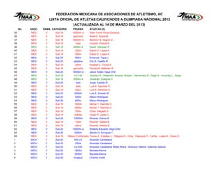 FEDERACION MEXICANA DE ASOCIACIONES DE ATLETISMO, AC
                        LISTA OFICIAL DE ATLETAS CALIFICADOS A OLIMPIADA NACIONAL 2013
                                        (ACTUALIZADA AL 14 DE MARZO DEL 2013)
     No.   ASOC.   RAMA CATEGORIA       PRUEBA         ATLETAS (S)
35         MEX      V      Sub 18       10000m w       Alam Yamil Flores Zacarias
36         MEX      V      Sub 18        garrocha      Amet E. Arana M.
37         MEX      V      Sub 18       10000m w       Brandon B. Segura Z.
38         MEX      V      Sub 18           bala       Claudio Pineda B.
39         MEX      V      Sub 16       3000m w        David Vazquez R.
40         MEX      V      Sub 18          200m        Edson E. Lopez A.
41         MEX      V      Sub 18          400m        Edson E. Lopez A.
42         MEX      V      Sub 20          800m        Emanuel Tapia L.
43         MEX      V      Sub 20        jabalina      Eric A. Castillo R.
44         MEX      V      Sub 18          200m        Esteban L. Torres A.
45         MEX      V      Sub 18        garrocha      Fernando Martinez R.
46         MEX      V      Sub 20       10000m w       Jesus Tadeo Vega Ortiz
47         MEX      V      Sub 16         4 x 100      Jimenez G., Alejandro Alcazar, Brayan Hernandez R., Diego A. Arouesty L., Diego
48         MEX      V      Sub 16       3000m w        Jonathan Esequiel V.
49         MEX      V      Sub 20           bala       Jorge Castillo R.
50         MEX      V      Sub 18           bala       Luis A. Sanchez G.
51         MEX      V      Sub 18          disco       Luis A. Sanchez G.
52         MEX      V      Sub 20         5000m        Luis E. Aniceto M.
53         MEX      V      Sub 20          400m        Marco Rodriguez
54         MEX      V      Sub 20          800m        Marco Rodriguez
55         MEX      V      Sub 18         1500m        Michel T. Ramirez C.
56         MEX      V      Sub 18         3000m        Michel T. Ramirez C.
57         MEX      V      Sub 18          200m        Omar Delgado S.
58         MEX      V      Sub 18         martillo     Oscar R. Lopez C.
59         MEX      V      Sub 20        10000m        Ricardo Garcia B.
60         MEX      V      Sub 18          100m        Ricardo Valdez B.
61         MEX      V      Sub 18          altura      Ricardo Valdez B.
62         MEX      V      Sub 20       10000m w       Roberto Eduardo Vega Ortiz
63         MEX      V      Sub 20         5000m        Sandro A. Enriquez F.
64         MEX      V      Sub 18   Relevo Combinado   Torres A., Esteban L. Delgado S., Omar Espinoza O., Carlos Lopez A., Edson E.
1          MICH     F      Sub 20         400 c/v      Alvarado Candelaria
2          MICH     F      Sub 20          400m        Alvarado Candelaria
3          MICH     F      Sub 20         4 x 400      Alvarado Candelaria Millan Maria Verduzco Selena Valencia Jessica
4          MICH     F      Sub 20         1500m        Bautista Karina
5          MICH     F      Sub 20         3000m        Bautista Karina
6          MICH     F      Sub 20        longitud      Chavez Yareli
 
