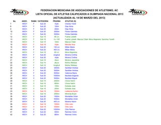 FEDERACION MEXICANA DE ASOCIACIONES DE ATLETISMO, AC
                        LISTA OFICIAL DE ATLETAS CALIFICADOS A OLIMPIADA NACIONAL 2013
                                    (ACTUALIZADA AL 14 DE MARZO DEL 2013)
     No.   ASOC.   RAMA CATEGORIA   PRUEBA     ATLETAS (S)
7          MICH     F      Sub 20     triple   Chavez Yareli
8          MICH     F      Sub 20     100m     Diaz Alma
9          MICH     F      Sub 20     200m     Diaz Alma
10         MICH     F      Sub 20    3000m     Flores Gabriela
11         MICH     F      Sub 20    5000m     Flores Gabriela
12         MICH     F      Sub 16     80 c/v   Fuerte Lizbeth
13         MICH     F      Sub 16    4 x 100   Fuerte Lizbeth Marcos Citlali Mora Alejandra Sanchez Yareth
14         MICH     F      Sub 16     100m     Marcos Citlali
15         MICH     F      Sub 18     triple   Mendez Ana
16         MICH     F      Sub 20    100 c/v   Millan Maria
17         MICH     F      Sub 20    400 c/v   Millan Maria
18         MICH     F      Sub 16     80 c/v   Mora Alejandra
19         MICH     F      Sub 20   longitud   Moreno Cinthia
20         MICH     F      Sub 20     triple   Moreno Cinthia
21         MICH     F      Sub 16     disco    Moreno Jaqueline
22         MICH     F      Sub 16     altura   Muñoz Melissa
23         MICH     F      Sub 16   longitud   Muñoz Melissa
24         MICH     F      Sub 20    3000m     Santillan Andrea
25         MICH     F      Sub 20    5000m     Santillan Andrea
26         MICH     F      Sub 20    5000m     Valencia Maria
27         MICH     V      Sub 20   10000m     Bautista Edgardo
28         MICH     V      Sub 20    5000m     Bautista Miguel
29         MICH     V      Sub 16    2000m     Chora Harim
30         MICH     V      Sub 16     800m     Chora Harim
31         MICH     V      Sub 16     100m     Estrada Jose
32         MICH     V      Sub 16     200m     Estrada Jose
33         MICH     V      Sub 18    1500m     Ledezma Ayrton
34         MICH     V      Sub 16    2000m     Miranda Bryan
35         MICH     V      Sub 20    1500m     Montañes Victor
36         MICH     V      Sub 20    5000m     Montañes Victor
37         MICH     V      Sub 20    400 c/v   Moreno Aaron
38         MICH     V      Sub 18    1500m     Ortiz Julio
39         MICH     V      Sub 18    3000m     Ortiz Julio
40         MICH     V      Sub 20   10000m     Ortiz Ramon
41         MICH     V      Sub 20     400m     Ramirez Victro
42         MICH     V      Sub 20     800m     Ramirez Victro
 