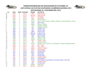FEDERACION MEXICANA DE ASOCIACIONES DE ATLETISMO, AC
                        LISTA OFICIAL DE ATLETAS CALIFICADOS A OLIMPIADA NACIONAL 2013
                                    (ACTUALIZADA AL 14 DE MARZO DEL 2013)
     No.   ASOC.   RAMA CATEGORIA   PRUEBA      ATLETAS (S)
43         MICH     V      Sub 18     1500m     Reyes Francisco
44         MICH     V      Sub 18   2000m stp   Reyes Francisco
45         MICH     V      Sub 18     400 c/v   Silva Rodrigo
46         MICH     V      Sub 18      400m     Silva Rodrigo
1          MOR      F      Sub 16      800m     Arenas A. Norma
2          MOR      F      Sub 16    4 X 100    Fierro C., Ingrid Mutzaku F., Ndenda Zamudio M., Claudia Rodriguez G., Monica
3          MOR      F      Sub 20      200m     Marin H. Katia
4          MOR      F      Sub 16    longitud   Mutzaku F. Ndenda
5          MOR      F      Sub 16      100m     Rodriguez G. Monica
6          MOR      F      Sub 16      200m     Rodriguez G. Monica
7          MOR      F      Sub 20       bala    Uhthoff S. Karol
8          MOR      F      Sub 20      disco    Uhthoff S. Karol
9          MOR      V      Sub 20     1500m     Arenas A. Elmer
10         MOR      V      Sub 20   3000m stp   Arenas A. Elmer
11         MOR      V      Sub 20    longitud   Bahena M. Hugo
12         MOR      V      Sub 20      200m     Egan P. Roberto
13         MOR      V      Sub 16      altura   Martinez E. Dilan
14         MOR      V      Sub 16    longitud   Martinez E. Dilan
15         MOR      V      Sub 18      disco    Olivares L. Daniel
16         MOR      V      Sub 16       bala    Ordoñez B. Enrique
17         MOR      V      Sub 16    4 X 100    Ramirez B., Juan Franco O., Luis Rodriguez O., Guillermo Castañeda, Eduardo
18         MOR      V      Sub 18      100m     Ruiz L. Carlos
19         MOR      V      Sub 18      200m     Ruiz L. Carlos
20         MOR      V      Sub 18    jabalina   Sandoval O. Gilberto
1          NAY      F      Sub 18      altura   Campos Helena
2          NAY      F      Sub 20     400 c/v   Campos Mariana
3          NAY      F      Sub 20     400 c/v   Campos Sara
4          NAY      F      Sub 20      400m     Campos Sara
5          NAY      F      Sub 20      altura   Carrillo America
6          NAY      F      Sub 18     400 c/v   Castañeda Daniela
7          NAY      F      Sub 20     400 c/v   Corona Mariana
8          NAY      F      Sub 20     4 x 400   Corona Mariana Campos Mariana Covarrubias Kimberly Jaime Diana
9          NAY      F      Sub 18       bala    Gonzalez Carolina
10         NAY      F      Sub 20      800m     Gonzalez Paola
11         NAY      F      Sub 16    jabalina   Huizar Paola
12         NAY      F      Sub 18    garrocha   Ibarra Gisel
 
