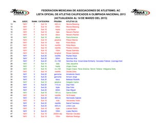 FEDERACION MEXICANA DE ASOCIACIONES DE ATLETISMO, AC
                        LISTA OFICIAL DE ATLETAS CALIFICADOS A OLIMPIADA NACIONAL 2013
                                    (ACTUALIZADA AL 14 DE MARZO DEL 2013)
     No.   ASOC.   RAMA CATEGORIA   PRUEBA       ATLETAS (S)
13         NAY      F      Sub 18     400 c/v    Ifeoma Blessing
14         NAY      F      Sub 18      400m      Ifeoma Blessing
15         NAY      F      Sub 18      hepta     Luna Nayeli
16         NAY      F      Sub 18       bala     Navarro Rachel
17         NAY      F      Sub 18      disco     Navarro Rachel
18         NAY      F      Sub 16      altura    Parra America
19         NAY      F      Sub 18    jabalina    Peleyo Marcia
20         NAY      F      Sub 18       bala     Peña Maria
21         NAY      F      Sub 18     martillo   Peña Maria
22         NAY      F      Sub 18     martillo   Pereira Cristina
23         NAY      F      Sub 18      100m      Rosas Gabriela
24         NAY      F      Sub 18    longitud    Rosas Gabriela
25         NAY      F      Sub 20     martillo   Ruelas Deysi
26         NAY      F      Sub 20      200m      Sanchez Ana
27         NAY      F      Sub 20     4 x 100    Sanchez Ana Covarrubias Kimberly Gonzalez Fabiola Lizarraga Itzel
28         NAY      F      Sub 16       bala     Vela Jaqueline
29         NAY      F      Sub 16      hepta     Virgen Grace
30         NAY      F      Sub 16     4 x 100    Virgen Grace Parra America Servin Yahaira Villagrana Arely
31         NAY      F      Sub 18     martillo   Zavala Zaira
32         NAY      V      Sub 20    garrocha    Arredondo David
33         NAY      V      Sub 20    garrocha    Arrizon Jorge
34         NAY      V      Sub 20      disco     Baltazar Rodolfo
35         NAY      V      Sub 16    jabalina    Delgado Carlos
36         NAY      V      Sub 20     110 c/v    Diaz Felix
37         NAY      V      Sub 20      triple    Diaz Felix
38         NAY      V      Sub 20      400m      Diaz Miguel
39         NAY      V      Sub 16     100 c/v    Garcia Edwin
40         NAY      V      Sub 18     martillo   Gil Ernesto
41         NAY      V      Sub 20     400 c/v    Hermosillo Gabriel
42         NAY      V      Sub 18       octa     Hernandez Victor
43         NAY      V      Sub 20     martillo   Ibarra Francisco
44         NAY      V      Sub 20     400 c/v    Linton Luis
45         NAY      V      Sub 18      triple    Llamas Pedro
46         NAY      V      Sub 20      100m      Lopez Ramiro
47         NAY      V      Sub 18   2000m stp    Machain Osvaldo
48         NAY      V      Sub 18      100m      Martinez Rodrigo
 