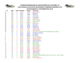 FEDERACION MEXICANA DE ASOCIACIONES DE ATLETISMO, AC
                        LISTA OFICIAL DE ATLETAS CALIFICADOS A OLIMPIADA NACIONAL 2013
                                    (ACTUALIZADA AL 14 DE MARZO DEL 2013)
     No.   ASOC.   RAMA CATEGORIA   PRUEBA       ATLETAS (S)
49         NAY      V      Sub 18    longitud    Martinez Rodrigo
50         NAY      V      Sub 20      altura    Medina Alan
51         NAY      V      Sub 20    longitud    Medina Alan
52         NAY      V      Sub 16       bala     Orozco Tayler
53         NAY      V      Sub 20     martillo   Parra Abraham
54         NAY      V      Sub 18      altura    Pineda Carlos
55         NAY      V      Sub 16    jabalina    Reynoso Francisco
56         NAY      V      Sub 16      hepta     Reynoso Gerardo
57         NAY      V      Sub 18   10000m w     Rivera Luis
58         NAY      V      Sub 16    longitud    Rosales Edson
59         NAY      V      Sub 20    jabalina    Rubio Josue
60         NAY      V      Sub 20    jabalina    Salinas Carlos
61         NAY      V      Sub 20     martillo   Santana Irving
62         NAY      V      Sub 18       bala     Valencia Gustavo
63         NAY      V      Sub 18      disco     Valencia Gustavo
64         NAY      V      Sub 16     4 x 100    Villa Guilermo Arcadia Fernando Zepeda Miguel Caro Jonathan
1           NL      F      Sub 20    jabalina    Alvarado Ma. Del Rosario
2           NL      F      Sub 20     5000m      Ana Candela
3           NL      F      Sub 20   10000m w     Ana Urrea G.
4           NL      F      Sub 16    jabalina    Ana Z. Hernandez D.
5           NL      F      Sub 18    garrocha    Andrea M. Rodriguez
6           NL      F      Sub 18      400m      Clarissa Braavo N.
7           NL      F      Sub 20    longitud    Daniela Gonzalez M.
8           NL      F      Sub 16    jabalina    Daniela Soto R.
9           NL      F      Sub 16       bala     Desire Lopez G.
10          NL      F      Sub 16      disco     Desire Lopez G.
11          NL      F      Sub 16      80 c/v    Diana Castillero H.
12          NL      F      Sub 18     100 c/v    Elva N. Garza R.
13          NL      F      Sub 18      altura    Elva N. Garza R.
14          NL      F      Sub 18    jabalina    Fatima V. Juarez G.
15          NL      F      Sub 20      100m      Gabriela Reyes C.
16          NL      F      Sub 18    garrocha    Gabriela Romo
17          NL      F      Sub 16      altura    Hanna Andrade D.
18          NL      F      Sub 16     4 x 100    Hernandez A., Susana Medrano, Patricia Cano A., Ana L. Cano A., Andrea
19          NL      F      Sub 16      hepta     Isela Tamez R.
20          NL      F      Sub 18    longitud    Karime Rodriguez M.
 