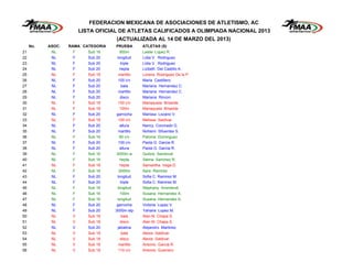 FEDERACION MEXICANA DE ASOCIACIONES DE ATLETISMO, AC
                        LISTA OFICIAL DE ATLETAS CALIFICADOS A OLIMPIADA NACIONAL 2013
                                    (ACTUALIZADA AL 14 DE MARZO DEL 2013)
     No.   ASOC.   RAMA CATEGORIA   PRUEBA       ATLETAS (S)
21          NL      F      Sub 16      800m      Leslie Lopez R.
22          NL      F      Sub 20    longitud    Lidia V. Rodriguez
23          NL      F      Sub 20       triple   Lidia V. Rodriguez
24          NL      F      Sub 20      hepta     Lizbeth Del Castillo A.
25          NL      F      Sub 18     martillo   Lorena Rodriguez De la P.
26          NL      F      Sub 20     100 c/v    Maria Castillero
27          NL      F      Sub 20       bala     Mariana Hernandez C.
28          NL      F      Sub 20     martillo   Mariana Hernandez C.
29          NL      F      Sub 20       disco    Mariana Rincon
30          NL      F      Sub 18     100 c/v    Mariaqueta Briseide
31          NL      F      Sub 18      100m      Mariaqueta Briseide
32          NL      F      Sub 20    garrocha    Marissa Lozano V.
33          NL      F      Sub 18     100 c/v    Melissa Saldivar
34          NL      F      Sub 20      altura    Nancy Coronado G.
35          NL      F      Sub 20     martillo   Nohemi Sifuentes S.
36          NL      F      Sub 16      80 c/v    Paloma Dominguez
37          NL      F      Sub 20     100 c/v    Paola G. Garcia R.
38          NL      F      Sub 20      altura    Paola G. Garcia R.
39          NL      F      Sub 16    3000m w     Quitzia Sandoval
40          NL      F      Sub 16      hepta     Salma Sanchez R.
41          NL      F      Sub 18      hepta     Samantha Vega D.
42          NL      F      Sub 16      2000m     Sara Ramirez
43          NL      F      Sub 20    longitud    Sofia C. Ramirez M.
44          NL      F      Sub 20       triple   Sofia C. Ramirez M.
45          NL      F      Sub 16    longitud    Stephany Arizmendi
46          NL      F      Sub 16      100m      Susana Hernandez A.
47          NL      F      Sub 16    longitud    Susana Hernandez A.
48          NL      F      Sub 20    garrocha    Victoria Lopez V.
49          NL      F      Sub 20   3000m stp    Yahaira Lopez M.
50          NL      V      Sub 18       bala     Alan M. Chapa S.
51          NL      V      Sub 18       disco    Alan M. Chapa S.
52          NL      V      Sub 20     jabalina   Alejandro Martinez
53          NL      V      Sub 18       bala     Alexis Saldivar
54          NL      V      Sub 18       disco    Alexis Saldivar
55          NL      V      Sub 18     martillo   Antonio Garcia R.
56          NL      V      Sub 18     110 c/v    Antonio Guerrero
 