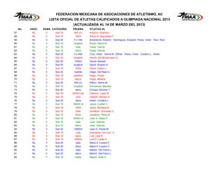 FEDERACION MEXICANA DE ASOCIACIONES DE ATLETISMO, AC
                        LISTA OFICIAL DE ATLETAS CALIFICADOS A OLIMPIADA NACIONAL 2013
                                    (ACTUALIZADA AL 14 DE MARZO DEL 2013)
     No.   ASOC.   RAMA CATEGORIA   PRUEBA       ATLETAS (S)
57          NL      V      Sub 18     400 c/v    Antonio Guerrero
58          NL      V      Sub 18      100m      Arturo B. Sepulveda F.
59          NL      V      Sub 20     4 x 100    Arzamendi, Roberto Dominguez, Eduardo Perez, Victor Ruiz, Raul
60          NL      V      Sub 16    longitud    Bryan Alanis M.
61          NL      V      Sub 16       bala     Cesar Garcia
62          NL      V      Sub 16       disco    Cesar Garcia
63          NL      V      Sub 20     4 x 400    Cruz, Victor Sierra M., Elthon Perez, Victor Cordero L., Hiram
64          NL      V      Sub 18    longitud    Daniel De Montemayor G.
65          NL      V      Sub 20      1500m     Daniel Moises
66          NL      V      Sub 20    longitud    David Alvarez S.
67          NL      V      Sub 18      100m      David Castro L.
68          NL      V      Sub 20     martillo   Diego Del Real G.
69          NL      V      Sub 18     jabalina   Diego Flores
70          NL      V      Sub 18      altura    Diego Medina
71          NL      V      Sub 20     400 c/v    Elthon Sierra M.
72          NL      V      Sub 16    longitud    Emmanuel Morales
73          NL      V      Sub 20       deca     Enrique Moreno T.
74          NL      V      Sub 18   2000m stp    Fabricio Lopez R.
75          NL      V      Sub 18       octa     Gabriel Aleman S.
76          NL      V      Sub 20       deca     Hiram Cordero L.
77          NL      V      Sub 16    3000m w     Jesus Cuellar C.
78          NL      V      Sub 18      100m      Jesus Renteria R.
79          NL      V      Sub 18       triple   Jonathan Gonzalez U.
80          NL      V      Sub 16       disco    Jonathan Perez B.
81          NL      V      Sub 16    3000m w     Jose G. Rojas O.
82          NL      V      Sub 16       bala     Juan Galindo
83          NL      V      Sub 16       disco    Juan Galindo
84          NL      V      Sub 20    10000m      Juan G. Flores M.
85          NL      V      Sub 18       octa     Kristopher De Leon C.
86          NL      V      Sub 18       disco    Luis Leal R.
87          NL      V      Sub 18      3000m     Luis A. Lopez C.
88          NL      V      Sub 20       bala     Mario A. Lozano F.
89          NL      V      Sub 20       disco    Mario A. Lozano F.
90          NL      V      Sub 20       bala     Marlon Del Fierro L.
91          NL      V      Sub 20       disco    Marlon Del Fierro L.
92          NL      V      Sub 16      hepta     Miguel Avila H.
 