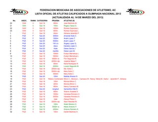 FEDERACION MEXICANA DE ASOCIACIONES DE ATLETISMO, AC
                        LISTA OFICIAL DE ATLETAS CALIFICADOS A OLIMPIADA NACIONAL 2013
                                        (ACTUALIZADA AL 14 DE MARZO DEL 2013)
     No.   ASOC.   RAMA CATEGORIA       PRUEBA         ATLETAS (S)
20         OAX      V      Sub 18          800m        Jose Martinez M.
21         OAX      V      Sub 16          100m        Rogery Galua G.
22         OAX      V      Sub 18         1500m        Romeo Espinosa L.
23         OAX      V      Sub 18          800m        Romeo Espinosa L.
1          PUE      F      Sub 18          400m        Adriana Jaramillo P.
2          PUE      F      Sub 20         3000m        Amanda Solis C.
3          PUE      F      Sub 20         1500m        Anahi Lopez T.
4          PUE      F      Sub 20         5000m        Anahi Lopez T.
5          PUE      F      Sub 20         100 c/v      Angely Lopez G.
6          PUE      F      Sub 20          disco       Daniela Lopez C.
7          PUE      F      Sub 20          triple      Diana Garcia J.
8          PUE      F      Sub 20         martillo     Diana Leon M.
9          PUE      F      Sub 18         1500m        Evelyn Memehua L.
10         PUE      F      Sub 18         3000m        Evelyn Memehua L.
11         PUE      F      Sub 18        5000m w       Flor Segundo M.
12         PUE      F      Sub 18       2000m stp      Joseline Mejia T.
13         PUE      F      Sub 18          800m        Karla Rodriguez R.
14         PUE      F      Sub 16         2000m        Lucero Segundo M.
15         PUE      F      Sub 18       2000m stp      Ma. Solis C.
16         PUE      F      Sub 18       2000m stp      Mary Solis C.
17         PUE      F      Sub 18         3000m        Mary Solis C.
18         PUE      F      Sub 20          100m        Matilde Alvarez S.
19         PUE      F      Sub 18   Relevo Combinado   Miron C., Monica L. Carrasco M., Nancy Mena M., Karla I. Jaramillo P., Adriana
20         PUE      F      Sub 18          100m        Monica Miron C.
21         PUE      F      Sub 18          200m        Monica Miron C.
22         PUE      F      Sub 18          800m        Nancy Carrasco M.
23         PUE      F      Sub 20        longitud      Samantha Vitte R.
24         PUE      F      Sub 18          800m        Sharon Sustaita S.
25         PUE      F      Sub 18         1500m        Vanessa Romano H.
26         PUE      F      Sub 18         3000m        Vanessa Romano H.
27         PUE      F      Sub 18           bala       Zianya Perez C.
28         PUE      V      Sub 18       2000m stp      Alam Rebollar M.
29         PUE      V      Sub 16          100m        Aldair Moreno H.
30         PUE      V      Sub 16        3000m w       Alexis Antonio P.
31         PUE      V      Sub 16         2000m        Antonio Romero A.
32         PUE      V      Sub 18          100m        Daniel Martinez A.
 